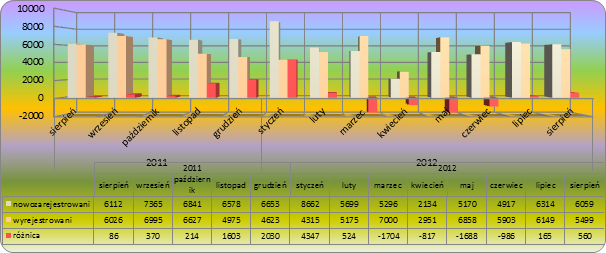 Wykres prezentujący zmiany w poziomie bezrobocia na przestrzeni ostatnich 12 miesięcy Wykres prezentujący zmiany w poziomie bezrobocia na przestrzeni ostatnich 12 miesięcy